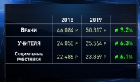 Чечня смогла удержать зарплаты работников бюджетной сферы на уровне майских указов Президента РФ