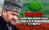 С 27 марта  РОФ им. А.-Х. Кадырова раздал 1 992 552 продуктовых набора