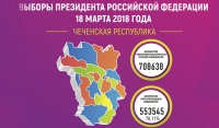 На 18:00 в Чечне проголосовало 78,11% избирателей