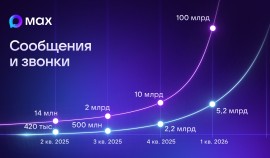 Пользователи МАХ стали чаще звонить и отправлять сообщения