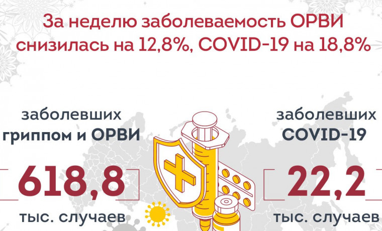 За неделю заболеваемость ОРВИ снизилась на 12,8%, COVID-19 на 18,8%