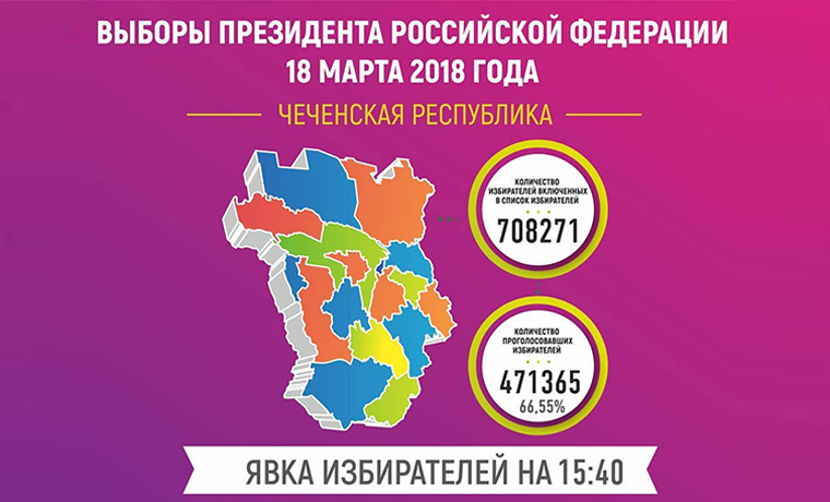 В настоящее время в Чеченской Республике проголосовало 66,55% избирателей