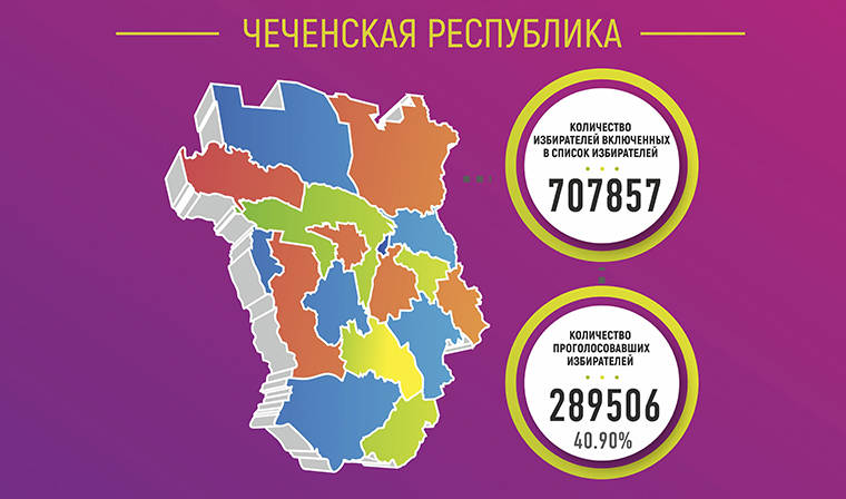 К 12 часам в Чеченской Республике проголосовало 40,90%